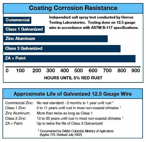 galvanized wire chart