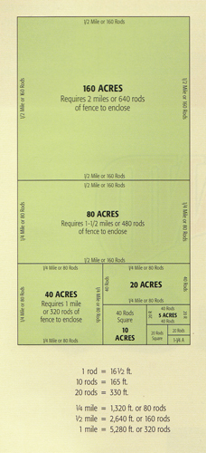 acreage chart