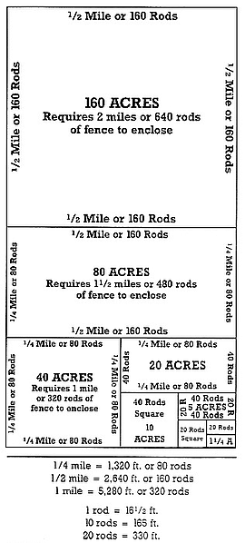 acreage chart