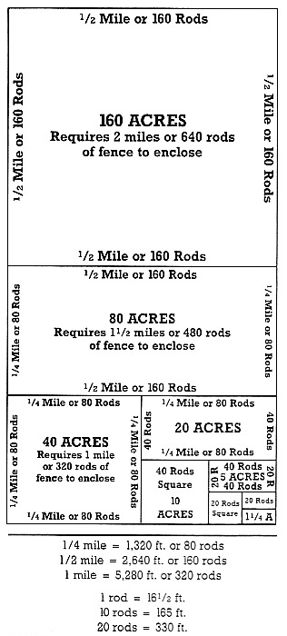 acreage guide