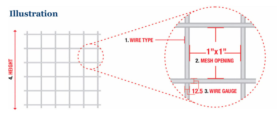 Louis Page's Illustration of the 4 Keys to Choosing a Fence