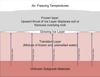 graphic drawing about frost heaves science